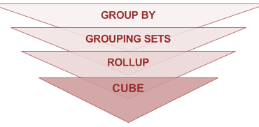 Gruplama Rollup Cube